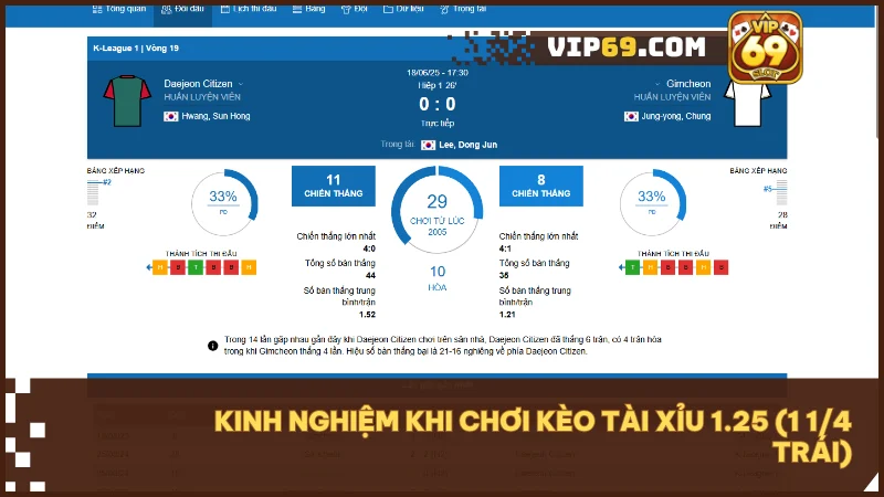 Chiến lược và bí quyết giúp bạn tăng tỷ lệ thắng khi chơi kèo 1.25.